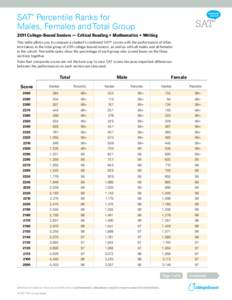 SAT Percentile Ranks for Males, Females and Total Group ® 2011 College-Bound Seniors — Critical Reading + Mathematics + Writing This table allows you to compare a student’s combined SAT® scores with the performance