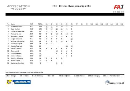 FA1 - Drivers Championship[removed] - 00:00 Pos  Name