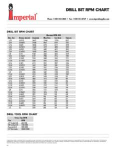 DRILL BIT RPM CHART Phone:  • Fax:  • www.imperialsupplies.com DRILL BIT RPM CHART Drill Size