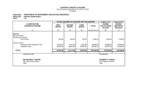 QUARTERLY REPORT OF INCOME For the Quarter Ending March 31, 2014, FYIn Pesos) Department Agency/OU Fund