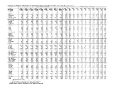 TABLE[removed]NUMBER AND PERCENT OF LOW BIRTHWEIGHT BIRTHS, CALIFORNIA COUNTIES, [removed]By Place of Residence) COUNTY CALIFORNIA ALAMEDA ALPINE AMADOR