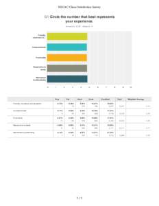 NECAC Client Satisfaction Survey  Q1 Circle the number that best represents your experience. Answered: 5,326