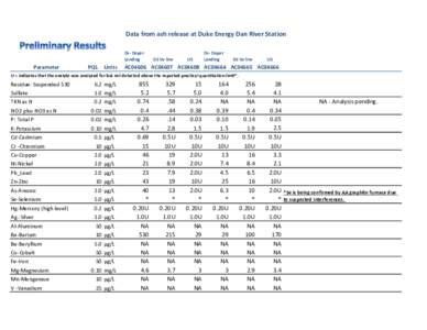 Data from ash release at Duke Energy Dan River Station Ds- Daper Landing Parameter