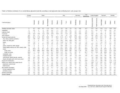 Table 1a: Relative contribution (%) to overall dietary glycaemic load (GL) according to main glycaemic load contributing food ( sub ) groups, men  Spain Florence