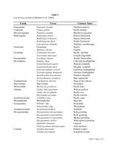 Table 5 Larval taxa covered in Matarese et al[removed]Family Engraulidae Clupeidae Microstomatidae