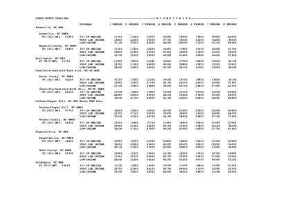 STATE:NORTH CAROLINA	  ---------------------------I N C O M E L I M I T S---------------------------­ PROGRAM  1 PERSON