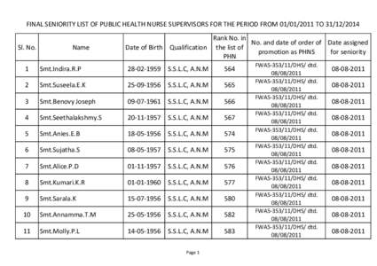 FINAL SENIORITY LIST OF PUBLIC HEALTH NURSE SUPERVISORS FOR THE PERIOD FROMTOSl. No. Name  Rank No. in