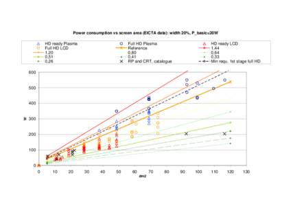 Power consumption vs screen area (EICTA data): width 20%, P_basic=20W  HD ready Plasma Full HD LCD 1,20 0,51