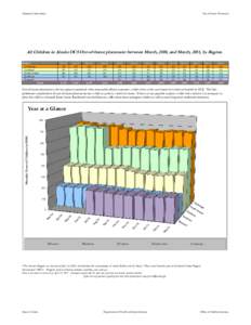 Statistical Information  Out of Home Placement All Children in Alaska OCS Out-of-home placement between March, 2010, and March, 2011, by Region. Region