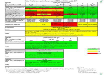 Fukushima Prefecture / Energy conversion / Nuclear power stations / Fukushima Daiichi Nuclear Power Plant / Fukushima Daini Nuclear Power Plant / Boiling water reactor / Nuclear power / Fukushima Daiichi nuclear disaster / Fukushima nuclear accident log /  March / Energy / Nuclear technology / Tokyo Electric Power Company