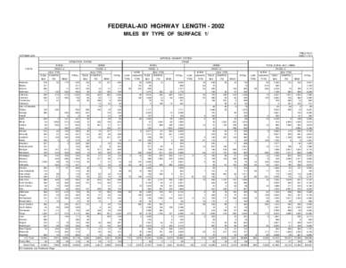 FEDERAL-AID HIGHWAY LENGTH[removed]MILES BY TYPE OF SURFACE 1/ TABLE HM-31 SHEET 1 OF 2