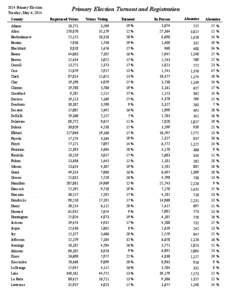 Indiana Department of Transportation / National Register of Historic Places listings in Indiana / Indiana / Elections / Voter turnout