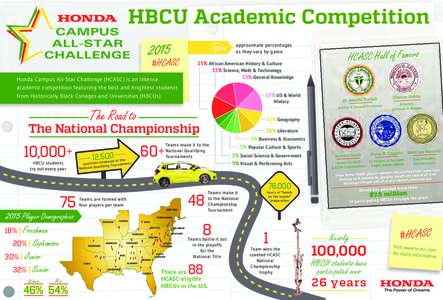 HBCU Academic Competition 2015 Topics  #HCASC