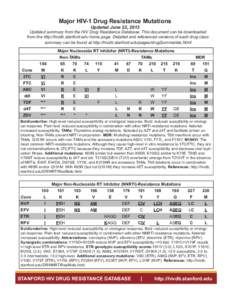 Major HIV-1 Drug Resistance Mutations Updated June 22, 2013 Updated summary from the HIV Drug Resistance Database. This document can be downloaded from the http://hivdb.stanford.edu home page. Detailed and referenced ver
