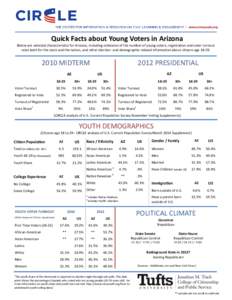 Quick Facts about Young Voters in Arizona Below are selected characteristics for Arizona, including estimates of the number of young voters, registration and voter turnout rates both for the state and the nation, and oth