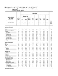 Table[removed]U.S. Average Vehicle-Miles Traveled by Vehicle Type, 1994 (Thousand Miles per Vehicle) Type of Vehicle  Passenger Cars