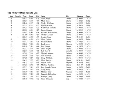 No Frills 10 Miler Results List Male Female  1