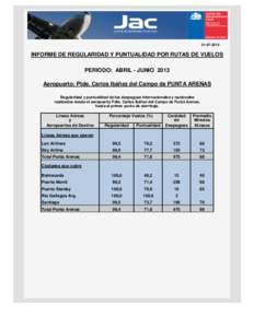 [removed]INFORME DE REGULARIDAD Y PUNTUALIDAD POR RUTAS DE VUELOS PERIODO: ABRIL - JUNIO 2013 Aeropuerto: Ptde. Carlos Ibáñez del Campo de PUNTA ARENAS Regularidad y puntualidad de los despegues internacionales y na