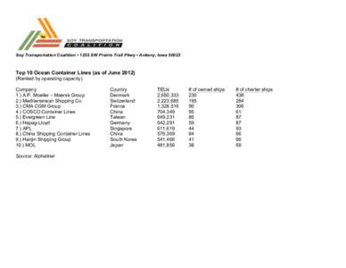 Soy Transportation Coalition • 1255 SW Prairie Trail Pkwy • Ankeny, IowaTop 10 Ocean Container Lines (as of JuneRanked by operating capacity) Company 1.) A.P. Moeller – Maersk Group