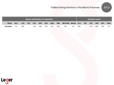 Federal Voting Intentions in the Atlantic Provinces[removed]