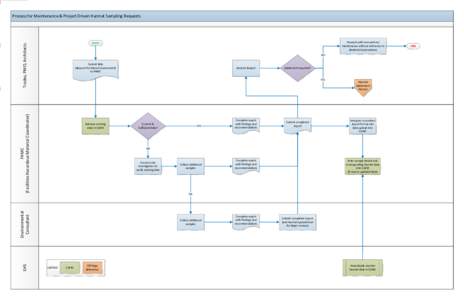 Process for Maintenance & Project Driven Hazmat Sampling Requests  Trades, PMO, Architects NO