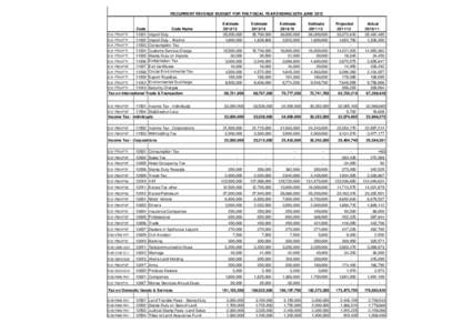 RECURRENT REVENUE BUDGET FOR THE FISCAL YEAR ENDING 30TH JUNECode Code Name