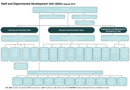 Staff and Departmental Development Unit (SDDU) August 2016 Ann Meredith Director of Professional and Organisational Development Sarah Gray Organisational Development Consultant