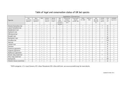 Table of legal and conservation status of UK bat species Legislation / Convention Species Bern Convention