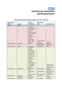 Top 20 Non-NHS Contracted Suppliers by Value – [removed]Contract Value 2009_10 > £2.0m  Supplier