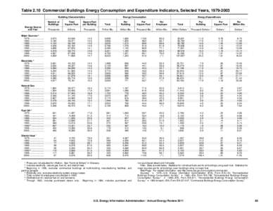 Table 2.10 Commercial Buildings Energy Consumption and Expenditure Indicators, Selected Years, [removed]Building Characteristics Energy Consumption  Energy Expenditures