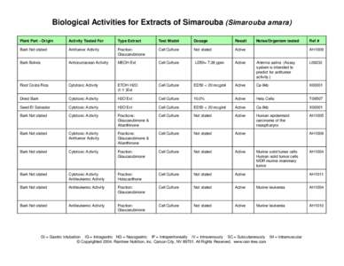 Parasites / Health / Quinolines / Organochlorides / Malaria / Antimalarial medication / Chloroquine / Simarouba amara / Entamoeba histolytica / Microbiology / Medicine / Plasmodium