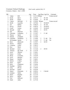 Creemore Vertical Challenge  final results, updated July 10 Creemore, Ontario :: July 5, 2008 50k