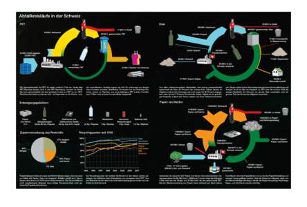 Abfallkreisläufe in der Schweiz Glas PET  Die Sammeldisziplin bei PET ist relativ schlecht. Fast ein Viertel aller