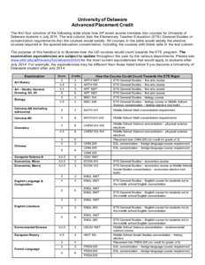    University of Delaware Advanced Placement Credit The first four columns of the following table show how AP exam scores translate into courses for University of Delaware students in July[removed]The last column lists th