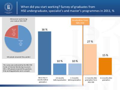 When	
  did	
  you	
  start	
  working?	
  Survey	
  of	
  graduates	
  from	
  	
   HSE	
  undergraduate,	
  specialist’s	
  and	
  master’s	
  programmes	
  in	
  2011,	
  %	
   Did	
  you	
  e