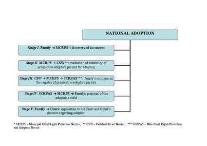NATIONAL ADOPTION Stalge I. Family  MCRPS*: discovery of documents Stage II. MCRPS  CSW**: evaluation of suitability of prospective adoptive parents for adoption Stage III. CSW  MCRPS  SCRPAS***: family’s inclusion