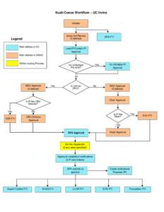 Kuali Coeus Workflow – UC Irvine Initiator     