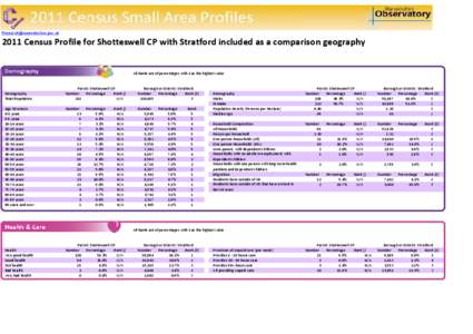 [removed[removed]Census Profile for Shotteswell CP with Stratford included as a comparison geography