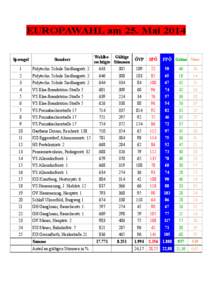 EUROPAWAHL am 25. Mai 2014 Wahlbe- Gültige rechtigte Stimmen Sprengel