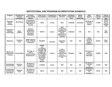 INSTITUTIONAL AND PROGRAM ACCREDITATION SCHEDULE Program Associate Degree Nursing