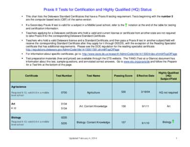 Praxis II Tests for Certification and Highly Qualified (HQ) Status  This chart lists the Delaware Standard Certificates that have a Praxis II testing requirement. Tests beginning with the number 5 are the computer bas