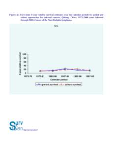 Figure 2e. Up-to-date 5-year relative survival estimates over the calendar periods by period and cohort approaches for selected cancers, Qidong, China, 1972–2000 cases followed through 2000, Cancer of the Non-Hodgkin l