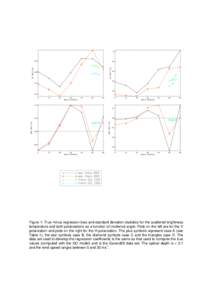 Figure 1: True minus regression bias and standard deviation statistics for the scattered brightness temperature and both polarizations as a function of incidence angle. Plots on the left are for the V polarization and pl