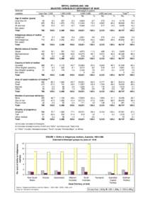 BIRTHS, QUEENSLAND, 1999 SELECTED VARIABLES BY BIRTHWEIGHT OF BABY Birthweight in grams Less than 1,500 1,500-2,499 2,500-3,999