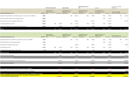 Regulated Tariff (Endeavour area)  $ Incl GST Domestic IBT Energy $/kWh for first 1750 kWh per quarter * 4 for annual which is 7000kWh