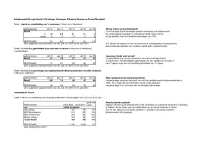 Arbeidsmarkt DA regio Noord (LHV-kringen Groningen, Friesland, Drenthe en Zwolle/Flevoland) Tabel 1 Aantal en ontwikkeling van % vacatures in Noord en in Nederland. peilmomenten Noord % aantal