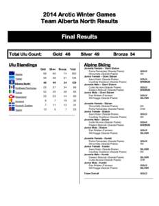 2014 Arctic Winter Games Team Alberta North Results Final Results Total Ulu Count:  Gold 46