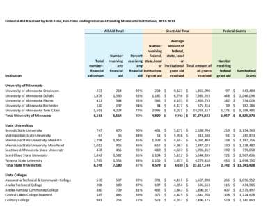 Financial Aid Received by First-Time, Full-Time Undergraduates Attending Minnesota Institutions, [removed]All Aid Total Institution  Total