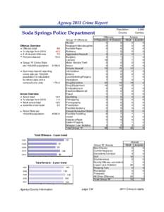 Agency 2011 Crime Report  Soda Springs Police Department Offense Overview Offense total % change from 2010