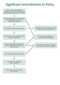 Significant Amendments to Policy Flow diagram